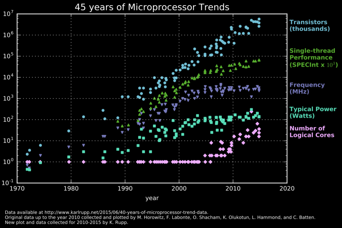45 Years of Microprocessor Trends