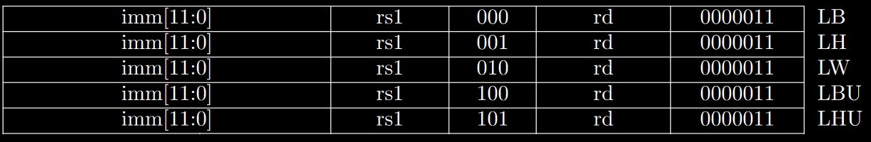 RISC-V loads